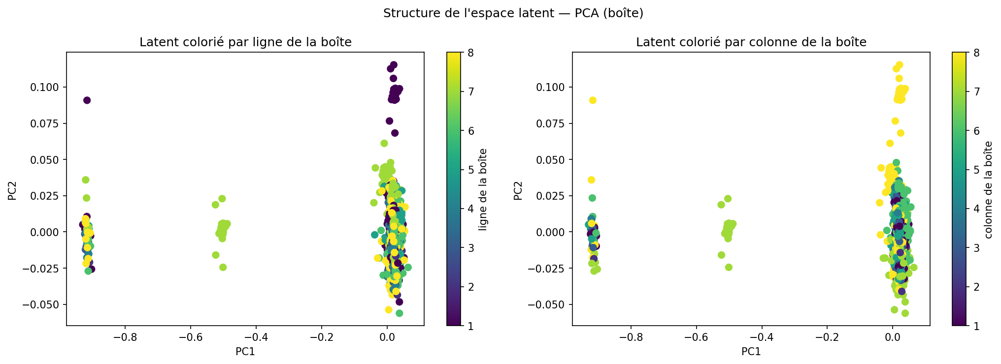 PCA colorée par position de la boîte