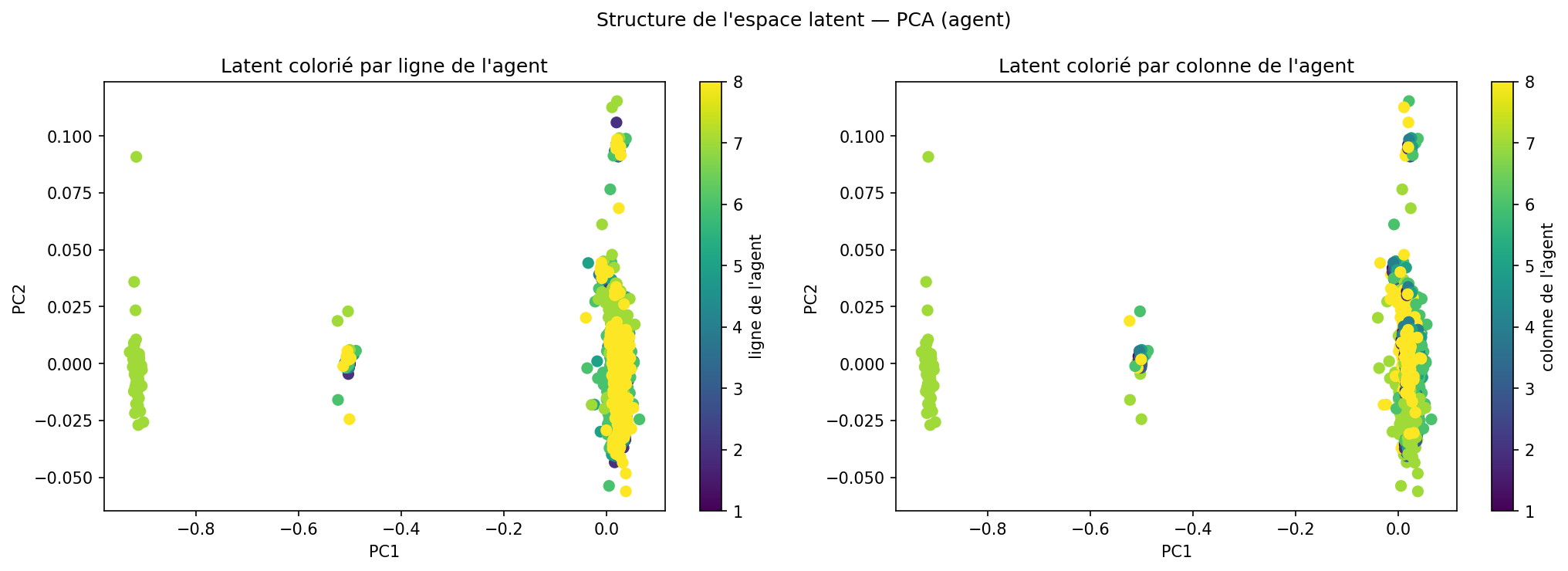 PCA colorée par position de l'agent