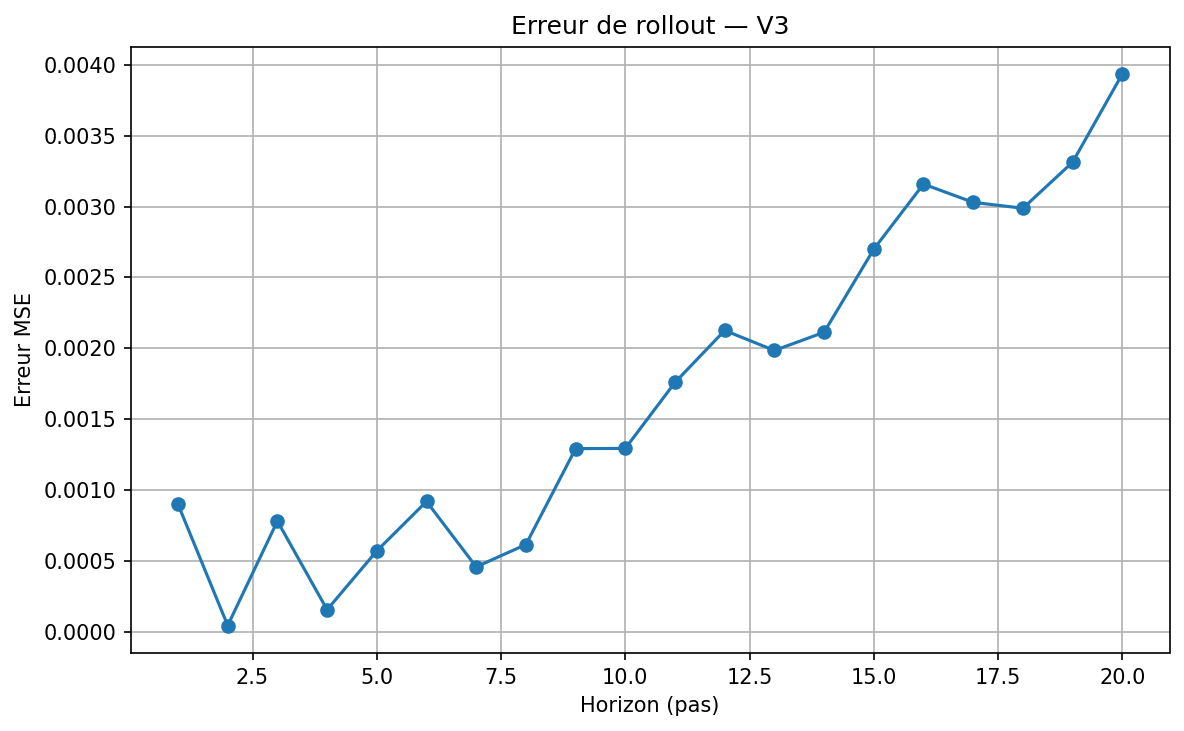 Erreur de rollout en fonction de l'horizon